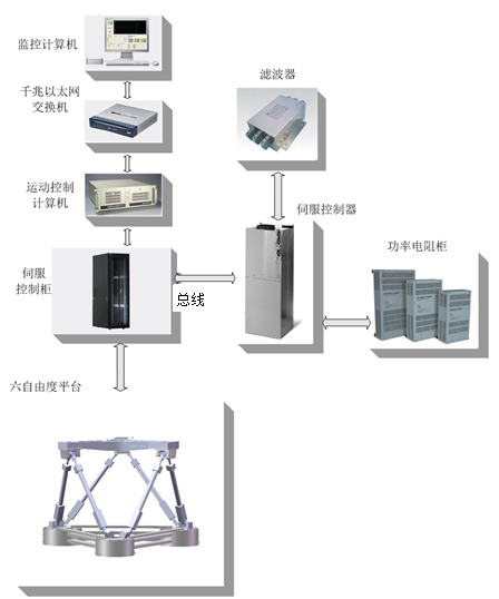 六自由度機(jī)械平臺(tái)的設(shè)計(jì)制作，包含電動(dòng)缸的設(shè)計(jì)